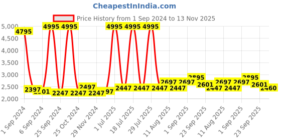 myntra.com Hitz Men Black Leather Fisherman Sandals hitz Price History Graph from 1 Sep 2024 to 13 Nov 2025