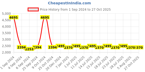 myntra.com Hitz Men Black Leather Sandals hitz Price History Graph from 1 Sep 2024 to 26 Oct 2025