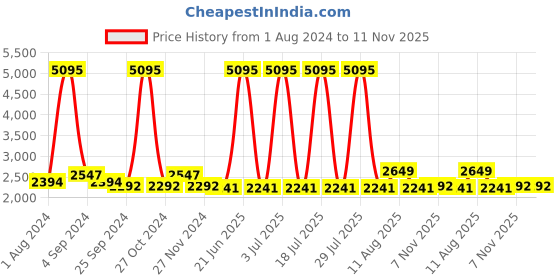 myntra.com Hitz Men Black Leather Shoe-Style Sandals hitz Price History Graph from 1 Aug 2024 to 11 Nov 2025