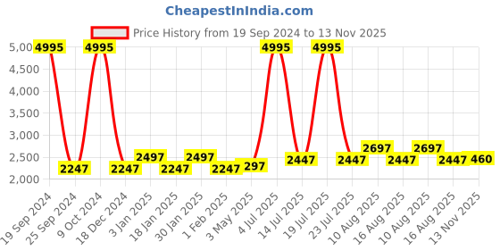 myntra.com Hitz Men Black Leather Shoe-Style Sandals hitz Price History Graph from 19 Sep 2024 to 13 Nov 2025