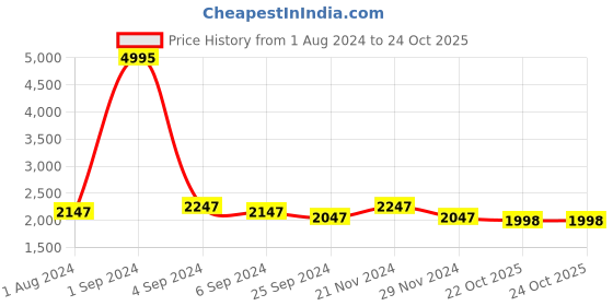 myntra.com Hitz Men Black Loafers hitz Price History Graph from 1 Aug 2024 to 23 Oct 2025
