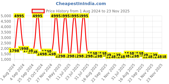myntra.com Hitz Men Black Running Shoes hitz Price History Graph from 1 Aug 2024 to 22 Nov 2025