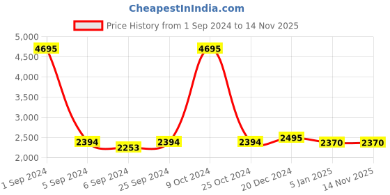 myntra.com Hitz Men Black Sandals hitz Price History Graph from 1 Sep 2024 to 12 Nov 2025