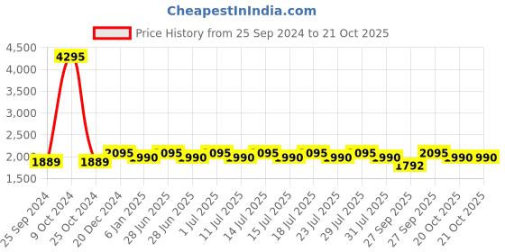 myntra.com Hitz Men Black Sandals hitz Price History Graph from 25 Sep 2024 to 21 Oct 2025