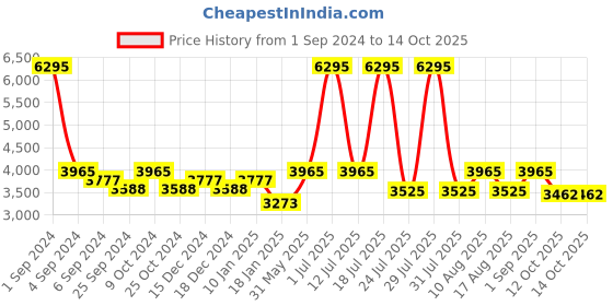 myntra.com Hitz Men Black Solid Formal Oxfords hitz Price History Graph from 1 Sep 2024 to 13 Oct 2025