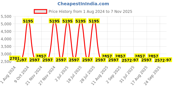 myntra.com Hitz Men Black Solid Leather Formal Comfort-Fit Boots hitz Price History Graph from 1 Aug 2024 to 7 Nov 2025