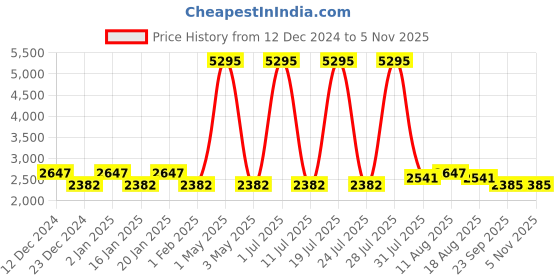 myntra.com Hitz Men Black Solid Leather Formal Derbys hitz Price History Graph from 12 Dec 2024 to 4 Nov 2025