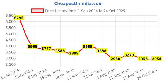 myntra.com Hitz Men Black Solid Leather High-Top Flat Boots hitz Price History Graph from 1 Sep 2024 to 23 Oct 2025