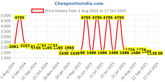 myntra.com Hitz Men Black Textured Formal Derbys hitz Price History Graph from 1 Aug 2024 to 16 Oct 2025