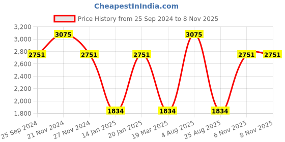 myntra.com Hitz Men Black Textured Genuine Leather Loafers hitz Price History Graph from 25 Sep 2024 to 6 Nov 2025