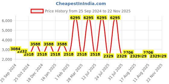 myntra.com Hitz Men Black Textured Leather Formal Slip-On Shoes hitz Price History Graph from 25 Sep 2024 to 22 Nov 2025