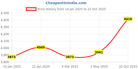 myntra.com Hitz Men Black Textured Leather High-Top Flat Boots hitz Price History Graph from 14 Jan 2025 to 22 Oct 2025