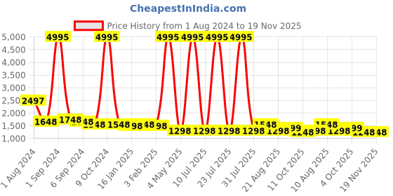 myntra.com Hitz Men Blue Leather Running Non-Marking Shoes hitz Price History Graph from 1 Aug 2024 to 19 Nov 2025