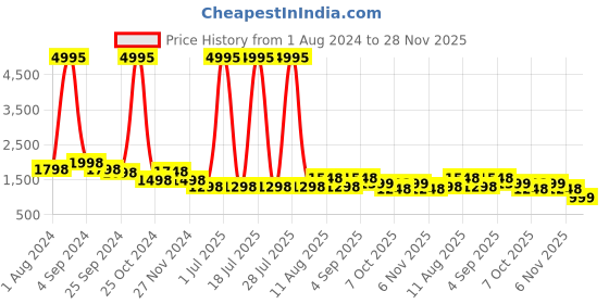 myntra.com Hitz Men Blue Running Shoes hitz Price History Graph from 1 Aug 2024 to 28 Nov 2025