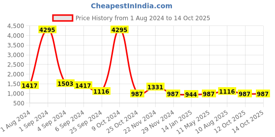 myntra.com Hitz Men Blue Textile Running Shoes hitz Price History Graph from 1 Aug 2024 to 14 Oct 2025