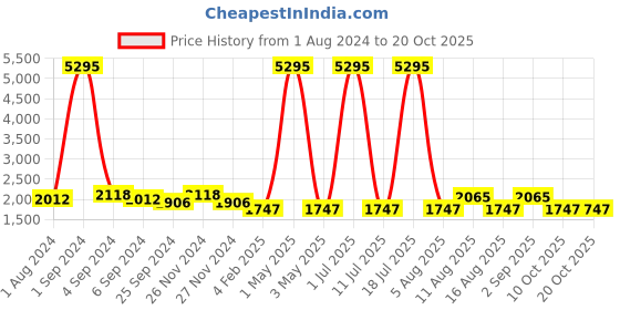 myntra.com Hitz Men Brown & Navy Blue Colourblocked Leather Loafers hitz Price History Graph from 1 Aug 2024 to 20 Oct 2025