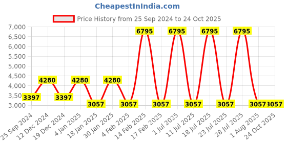myntra.com Hitz Men Brown Flat Boots hitz Price History Graph from 25 Sep 2024 to 23 Oct 2025