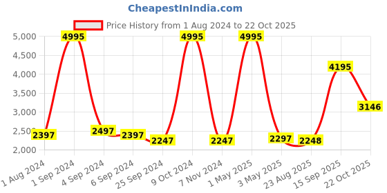 myntra.com Hitz Men Brown Leather Buckle Formal Monk Shoes hitz Price History Graph from 1 Aug 2024 to 22 Oct 2025