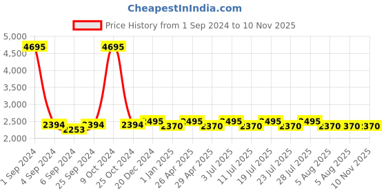 myntra.com Hitz Men Brown Leather Comfort Sandals hitz Price History Graph from 1 Sep 2024 to 9 Nov 2025