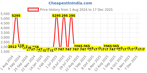 myntra.com Hitz Men Brown Leather Loafers hitz Price History Graph from 1 Aug 2024 to 17 Dec 2025
