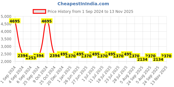 myntra.com Hitz Men Brown Leather Sandals hitz Price History Graph from 1 Sep 2024 to 13 Nov 2025