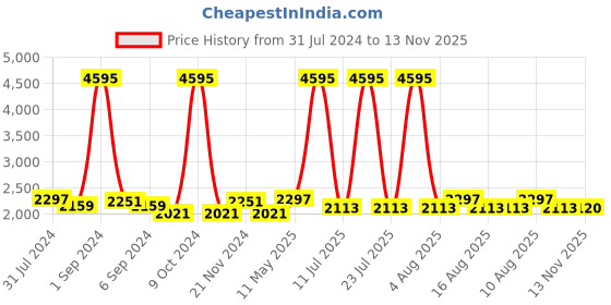 myntra.com Hitz Men Brown Leather Shoe-Style Sandals hitz Price History Graph from 31 Jul 2024 to 13 Nov 2025