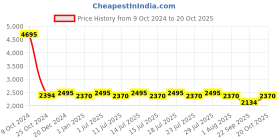 myntra.com Hitz Men Brown Sandals hitz Price History Graph from 9 Oct 2024 to 20 Oct 2025