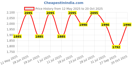 myntra.com Hitz Men Brown Sandals hitz Price History Graph from 12 May 2025 to 20 Oct 2025