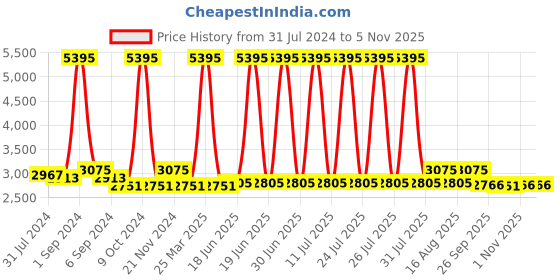 myntra.com Hitz Men Brown Solid Leather Formal Derbys hitz Price History Graph from 31 Jul 2024 to 3 Nov 2025