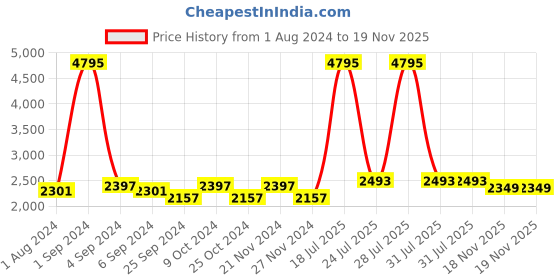 myntra.com Hitz Men Brown Solid Leather Formal Derbys hitz Price History Graph from 1 Aug 2024 to 18 Nov 2025