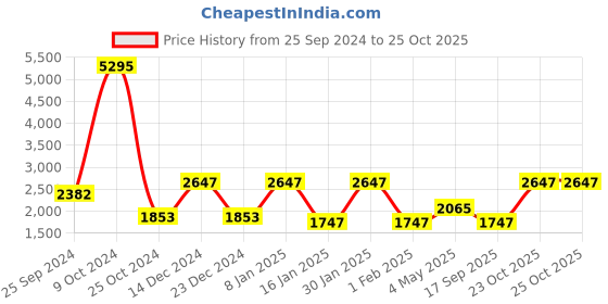 myntra.com Hitz Men Brown Solid Leather Formal Slip-On Shoes hitz Price History Graph from 25 Sep 2024 to 23 Oct 2025