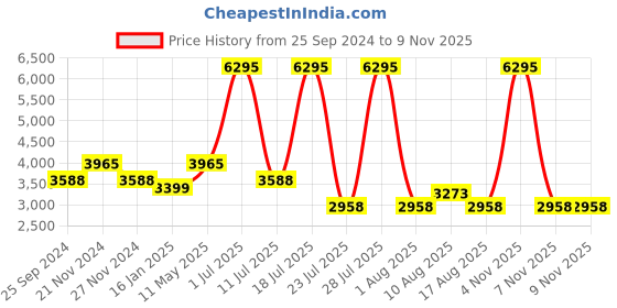 myntra.com Hitz Men Brown Solid Leather High-Top Chelsea Flat Boots hitz Price History Graph from 25 Sep 2024 to 8 Nov 2025