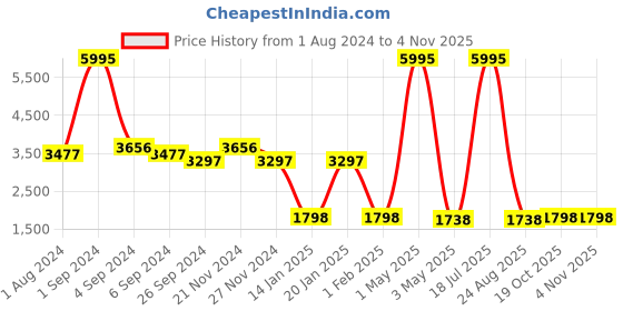 myntra.com Hitz Men Buckled Leather Loafers hitz Price History Graph from 1 Aug 2024 to 2 Nov 2025