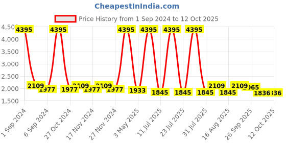 myntra.com Hitz Men Croslite Thong Flip-Flops hitz Price History Graph from 1 Sep 2024 to 11 Oct 2025