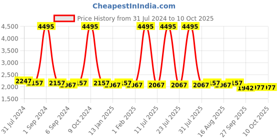 myntra.com Hitz Men Croslite Thong Flip-Flops hitz Price History Graph from 31 Jul 2024 to 10 Oct 2025