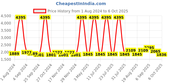 myntra.com Hitz Men Croslite Thong Flip-Flops hitz Price History Graph from 1 Aug 2024 to 6 Oct 2025