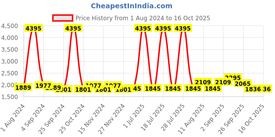 myntra.com Hitz Men Croslite Thong Flip-Flops hitz Price History Graph from 1 Aug 2024 to 16 Oct 2025