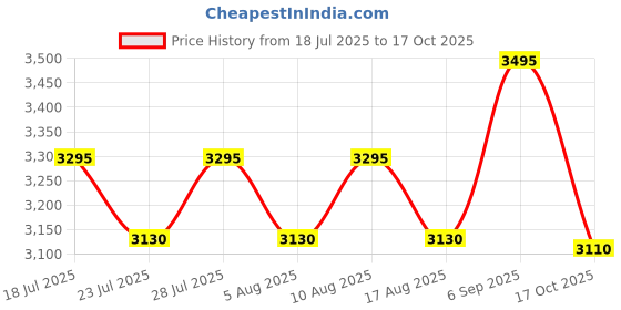myntra.com Hitz Men Ethnic Leather Shoe-Style Sandals hitz Price History Graph from 18 Jul 2025 to 17 Oct 2025