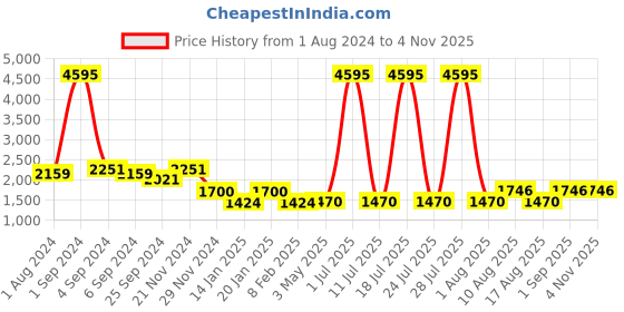 myntra.com Hitz Men Ethnic Printed Canvas Mojaris hitz Price History Graph from 1 Aug 2024 to 31 Oct 2025
