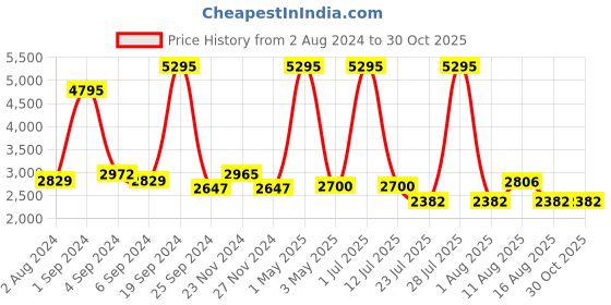 myntra.com Hitz Men Ethnic Textured Leather Moajris hitz Price History Graph from 2 Aug 2024 to 29 Oct 2025