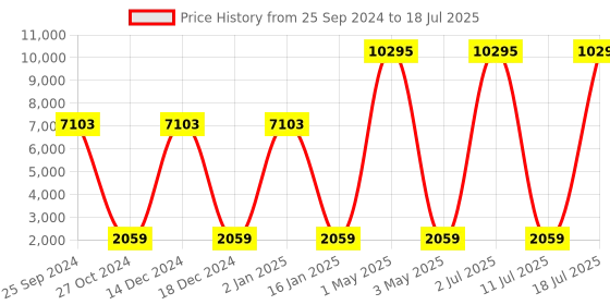 myntra.com Hitz Men Grey Mesh Running Shoes hitz Price History Graph from 25 Sep 2024 to 11 Jul 2025