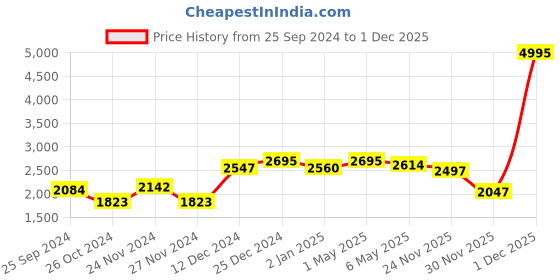 myntra.com Hitz Men Leather Boat Shoes hitz Price History Graph from 25 Sep 2024 to 1 Dec 2025