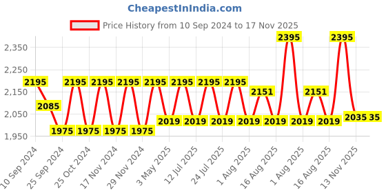 myntra.com Hitz Men Leather Buckle Sandals hitz Price History Graph from 10 Sep 2024 to 16 Nov 2025