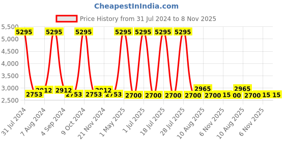 myntra.com Hitz Men Leather Comfort Sandals hitz Price History Graph from 31 Jul 2024 to 8 Nov 2025
