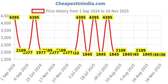 myntra.com Hitz Men Leather Comfort Sandals hitz Price History Graph from 1 Sep 2024 to 16 Nov 2025