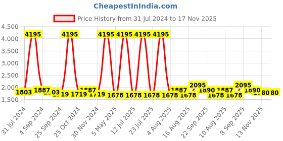 myntra.com Hitz Men Leather Comfort Sandals hitz Price History Graph from 31 Jul 2024 to 17 Nov 2025