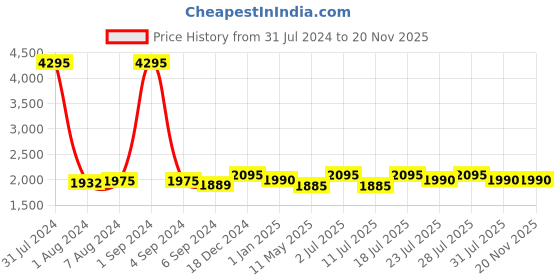 myntra.com Hitz Men Leather Comfort Sandals hitz Price History Graph from 31 Jul 2024 to 18 Nov 2025