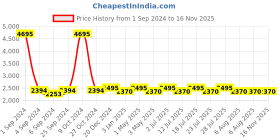 myntra.com Hitz Men Leather Comfort Sandals hitz Price History Graph from 1 Sep 2024 to 16 Nov 2025