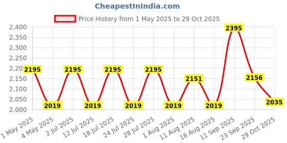 myntra.com Hitz Men Leather Comfort Sandals hitz Price History Graph from 1 May 2025 to 29 Oct 2025