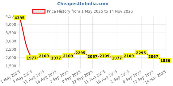 myntra.com Hitz Men Leather Comfort Sandals hitz Price History Graph from 1 May 2025 to 14 Nov 2025